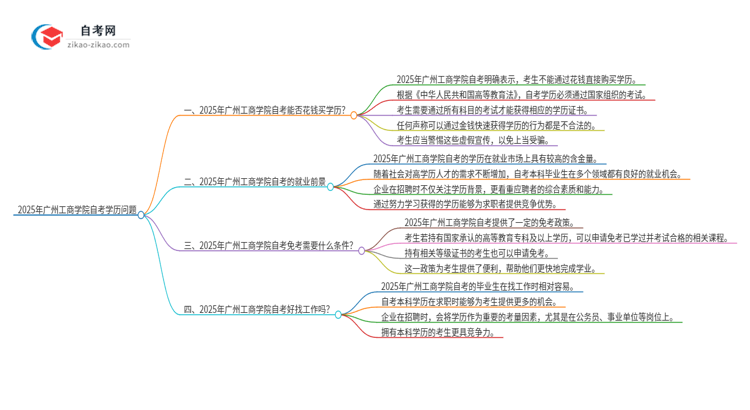 2025年广州工商学院花钱就可以买到自考学历吗？思维导图