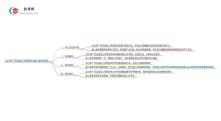 2025年广东石油化工学院自考与成人高考有哪些地方不一样？思维导图