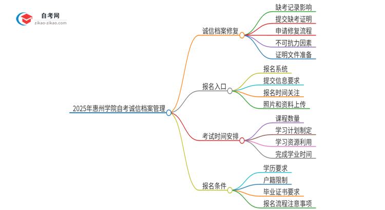 2025年惠州学院自考缺考了影响考试诚信档案怎么办？思维导图