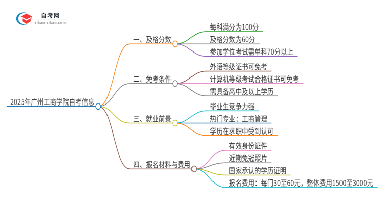 2025年广州工商学院自考需要考几分及格？思维导图