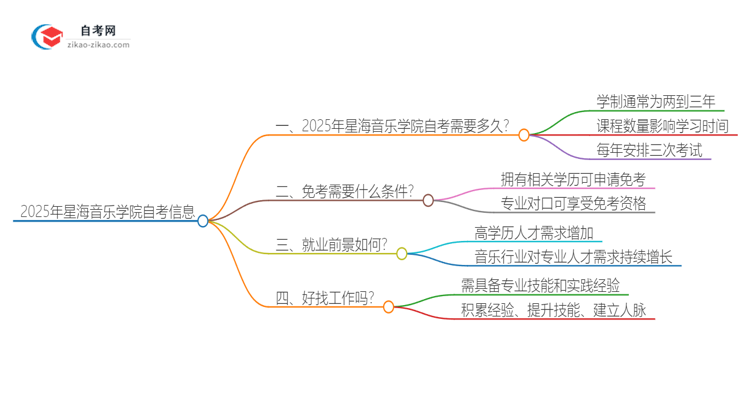 2025年星海音乐学院自考全部考完需要多久？思维导图