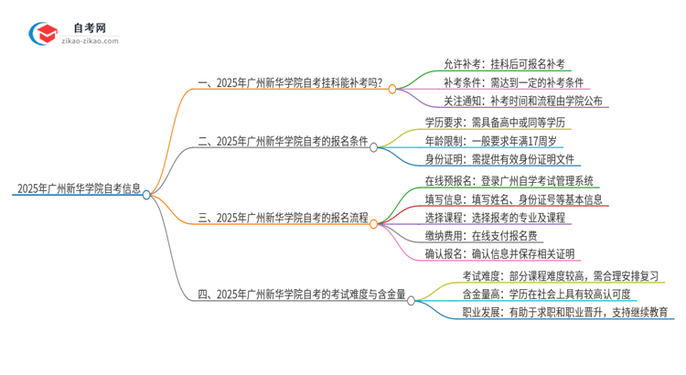 2025年广州新华学院自考挂科能补考吗？思维导图