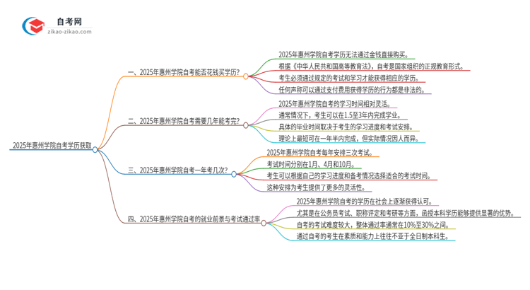 2025年惠州学院花钱就可以买到自考学历吗？思维导图