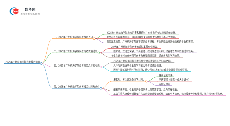 2025年广州航海学院自考的报名在哪报？思维导图