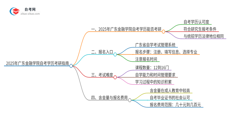 2025年广东金融学院自考学历能考研吗？思维导图