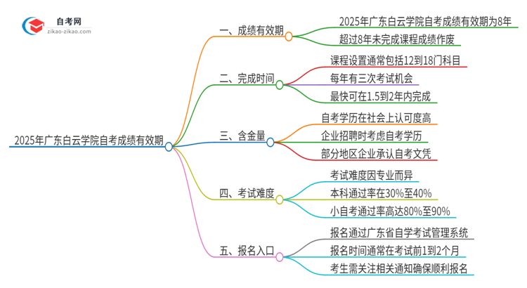 2025年广东白云学院自考成绩的有效期是多久？思维导图