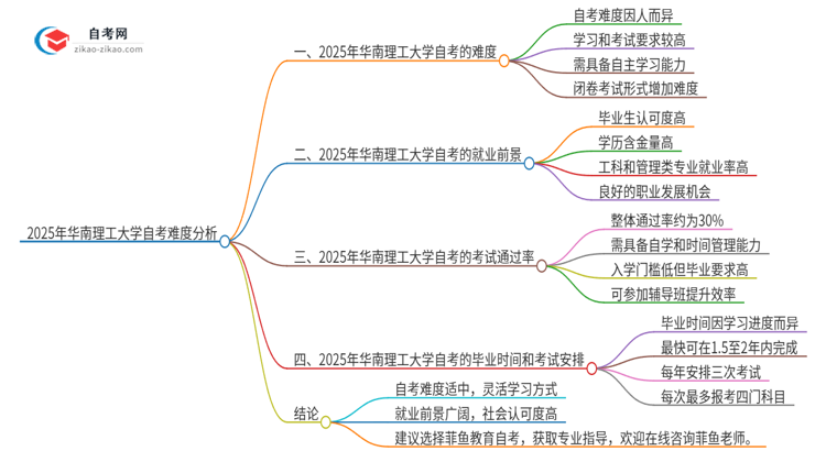 2025年华南理工大学自考的难度大不大？思维导图