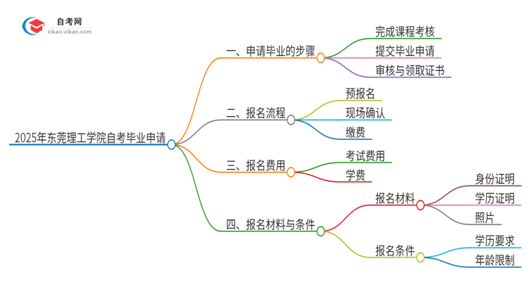 2025年东莞理工学院自考怎么申请毕业？思维导图