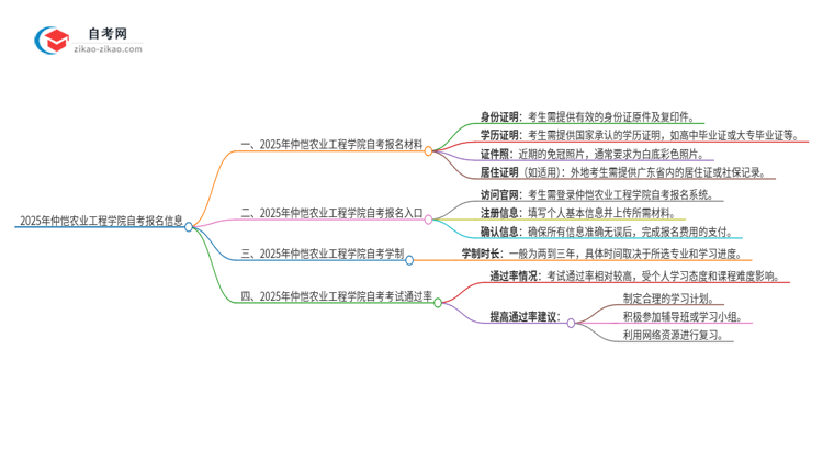 2025年仲恺农业工程学院自考报名需要哪些材料？思维导图