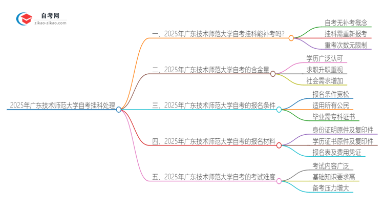 2025年广东技术师范大学自考挂科能补考吗？思维导图