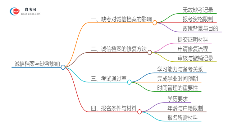 2025年南方医科大学自考缺考了影响考试诚信档案怎么办？思维导图