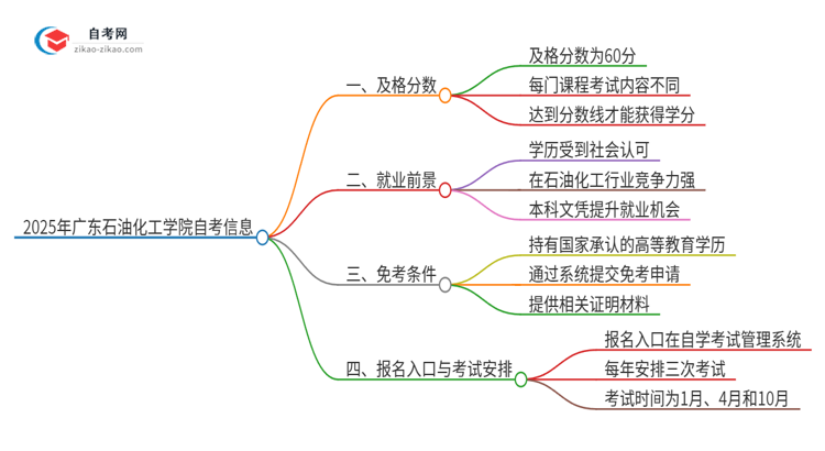 2025年广东石油化工学院自考需要考几分及格？思维导图