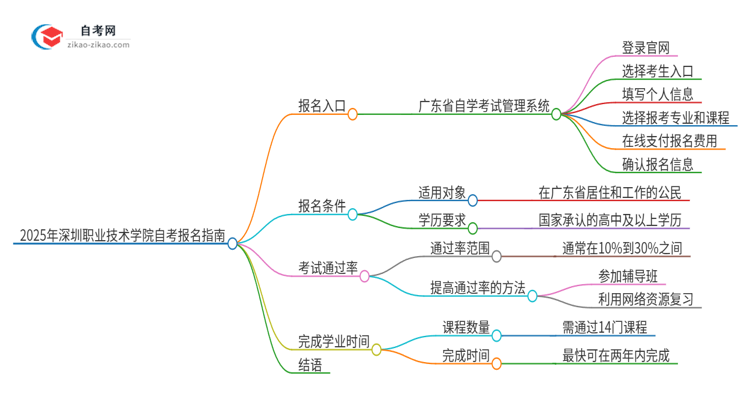 2025年深圳职业技术学院自考的报名在哪报？思维导图