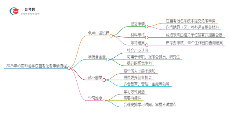 2025年岭南师范学院自考免考申请流程是什么？思维导图