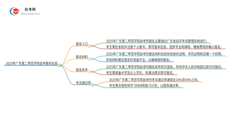 2025年广东第二师范学院自考的报名在哪报？思维导图