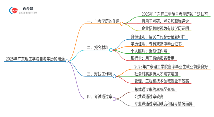 2025年广东理工学院自考学历有哪些用途？思维导图