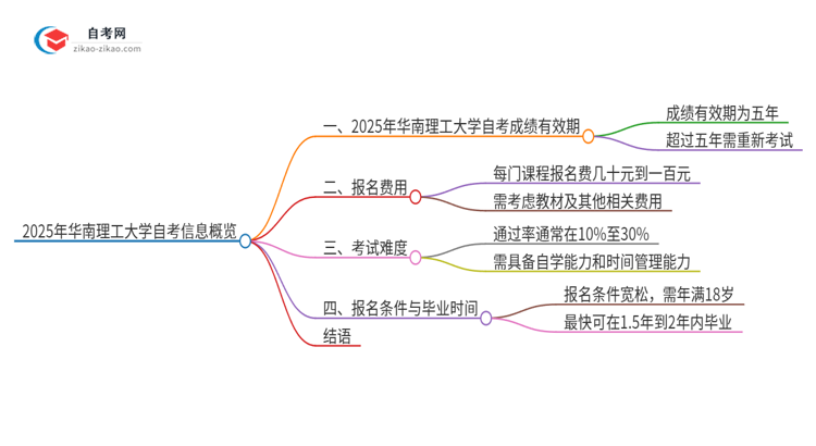 2025年华南理工大学自考成绩的有效期是多久？思维导图