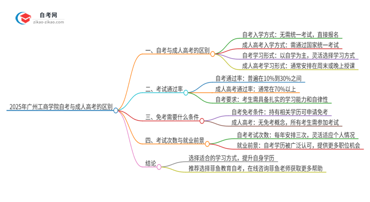 2025年广州工商学院自考与成人高考有哪些地方不一样？思维导图