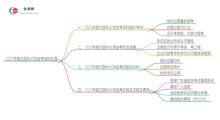 2025年南方医科大学自考挂科能补考吗？思维导图