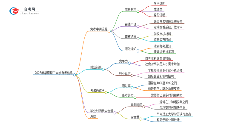 2025年华南理工大学自考免考申请流程是什么？思维导图