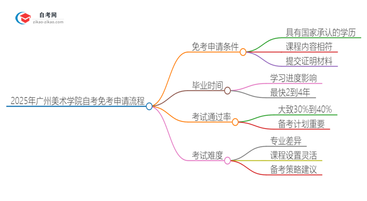 2025年广州美术学院自考免考申请流程是什么？思维导图