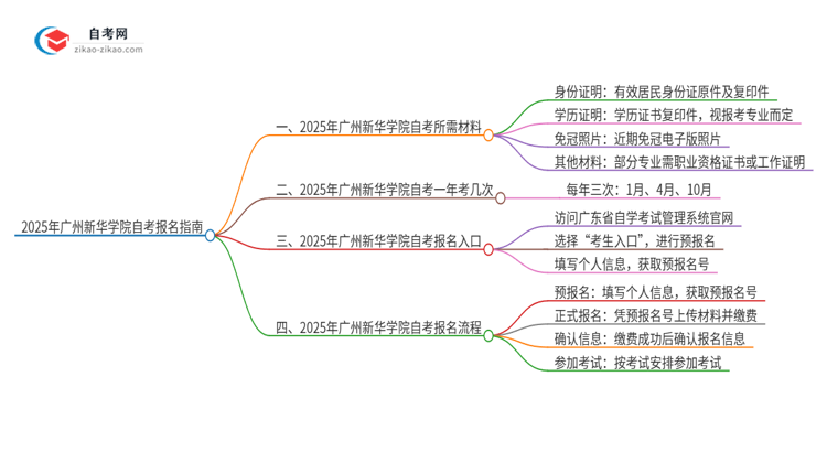 2025年广州新华学院自考报名需要哪些材料？思维导图