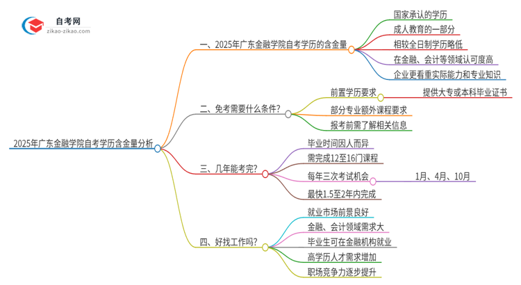 2025年广东金融学院自考学历有多大含金量？思维导图