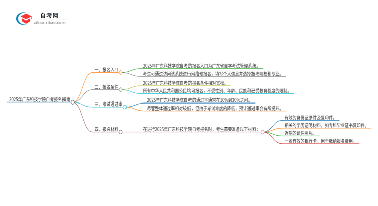 2025年广东科技学院自考的报名在哪报？思维导图