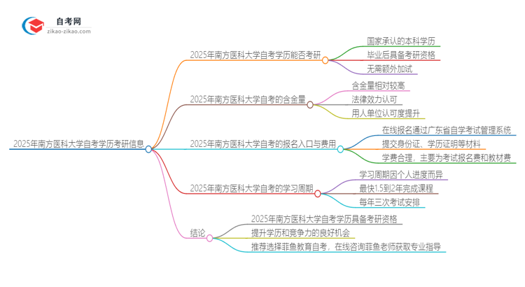 2025年南方医科大学自考学历能考研吗？思维导图