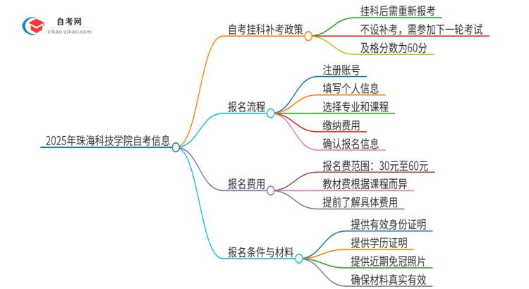 2025年珠海科技学院自考挂科能补考吗？思维导图