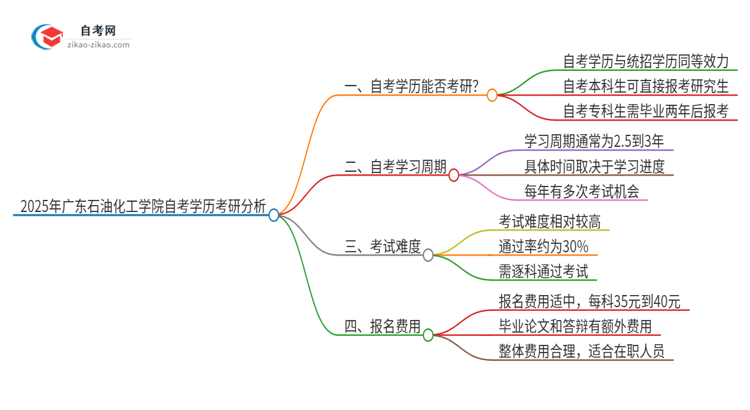 2025年广东石油化工学院自考学历能考研吗？思维导图