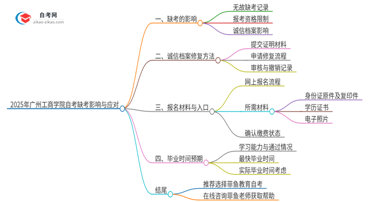 2025年广州工商学院自考缺考了影响考试诚信档案怎么办？思维导图