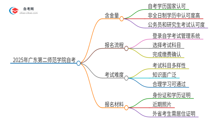 已经是本科了还能参加2025年广东第二师范学院自考吗？思维导图