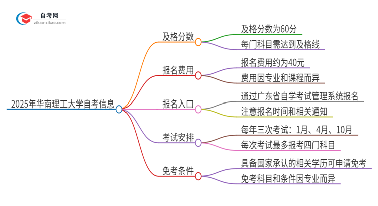 2025年华南理工大学自考需要考几分及格？思维导图