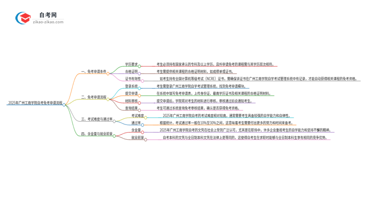 2025年广州工商学院自考免考申请流程是什么？思维导图