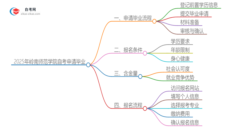 2025年岭南师范学院自考怎么申请毕业？思维导图