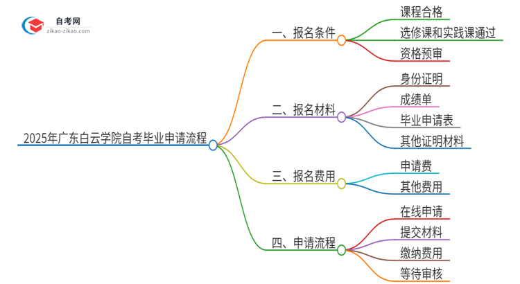 2025年广东白云学院自考怎么申请毕业？思维导图