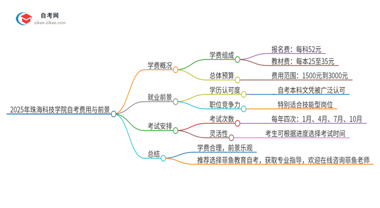 2025年珠海科技学院自考需要多少钱学费？思维导图