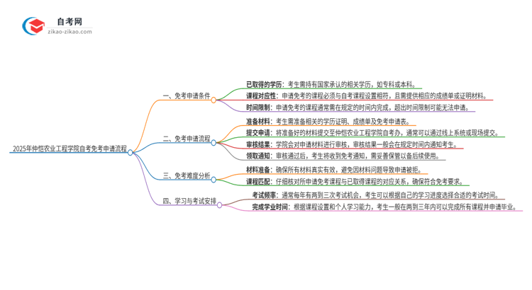 【保姆级】2025年仲恺农业工程学院自考免考申请流程是什么？