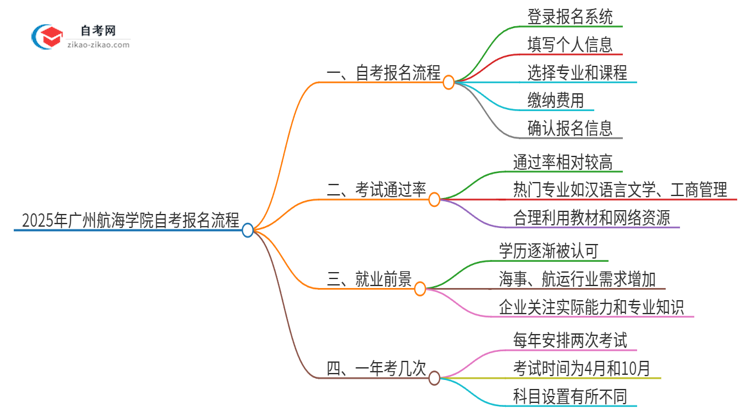 2025年广州航海学院自考报名是什么流程？思维导图