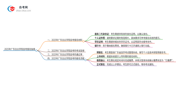 2025年广东白云学院自考报名需要哪些材料？思维导图