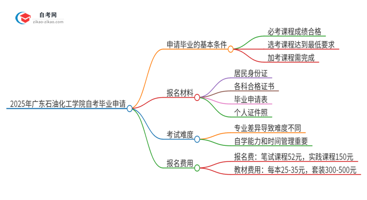 2025年广东石油化工学院自考怎么申请毕业？思维导图