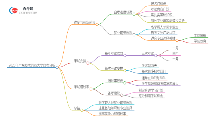 2025年广东技术师范大学自考的难度大不大？思维导图