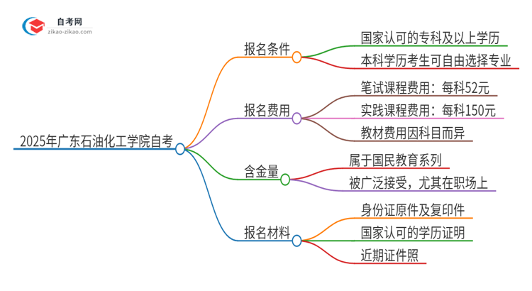 已经是本科了还能参加2025年广东石油化工学院自考吗？思维导图