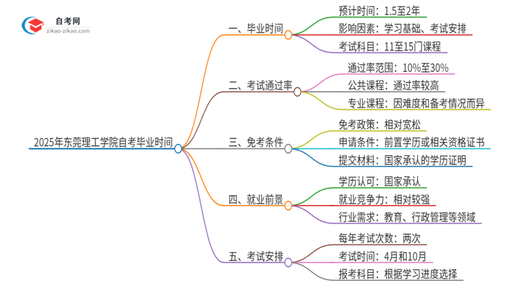 2025年东莞理工学院自考全部考完需要多久？思维导图