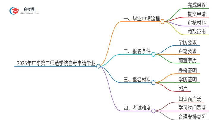 2025年广东第二师范学院自考怎么申请毕业？思维导图