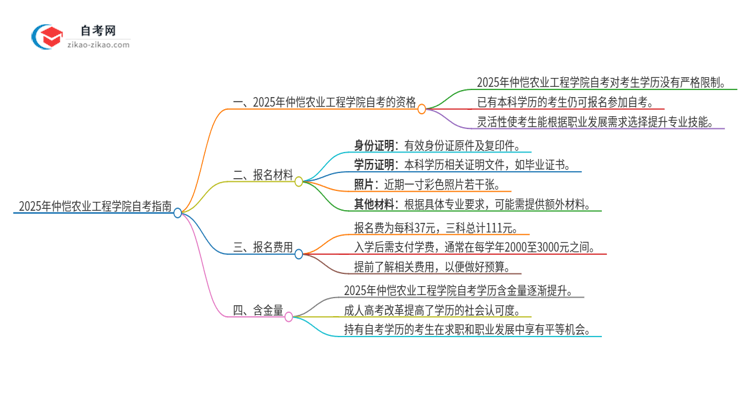 已经是本科了还能参加2025年仲恺农业工程学院自考吗？思维导图