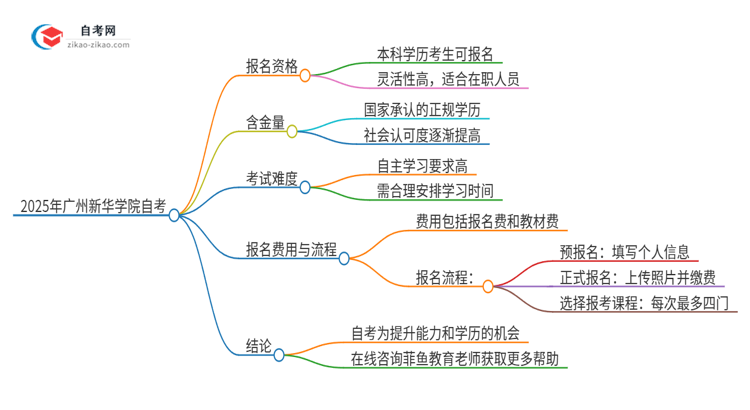 已经是本科了还能参加2025年广州新华学院自考吗？思维导图