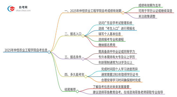 2025年仲恺农业工程学院自考成绩的有效期是多久？思维导图