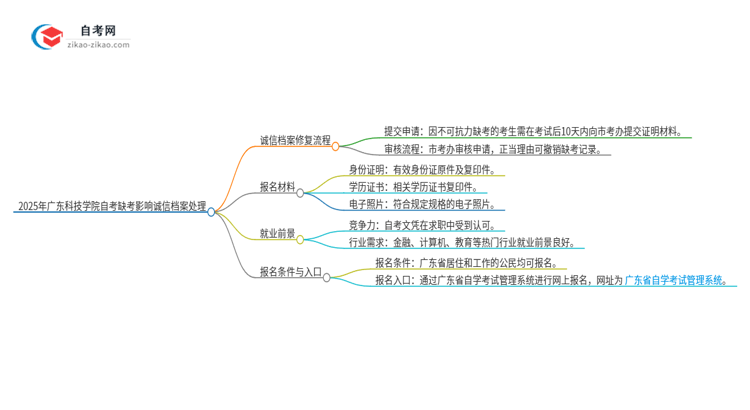 2025年广东科技学院自考缺考了影响考试诚信档案怎么办？思维导图